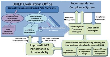 ois unep|OIS System for UNEP Faculty Members.